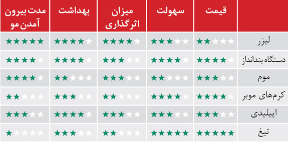 رفع موهای زائد در خانه